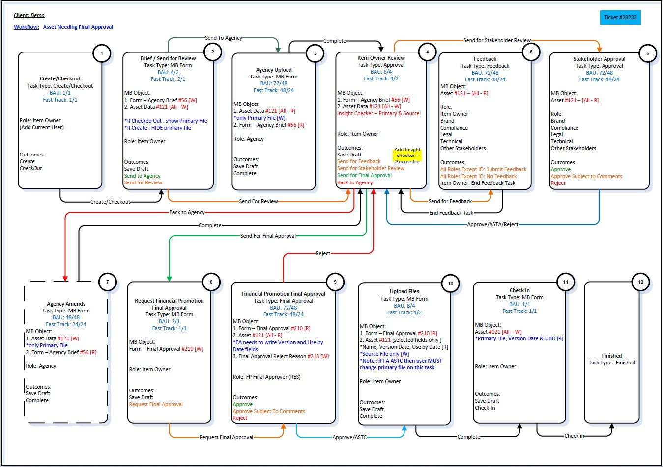 workflow design in bethebrand