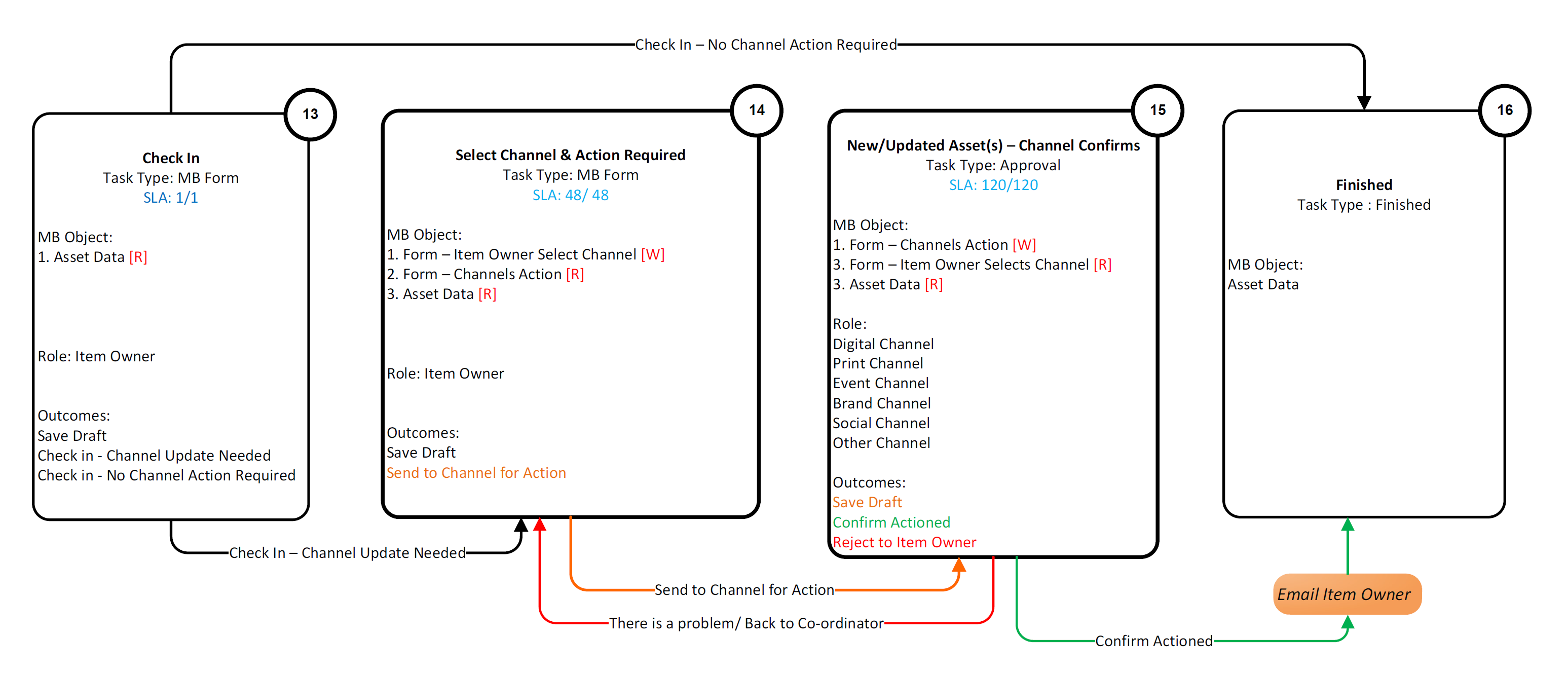 workflow diagram